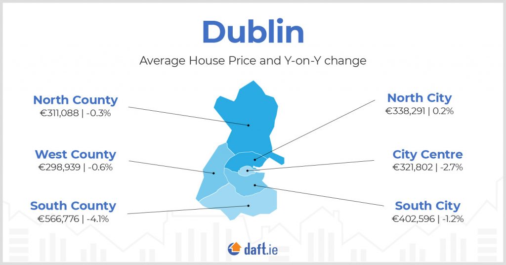 Dublin Housing Prices