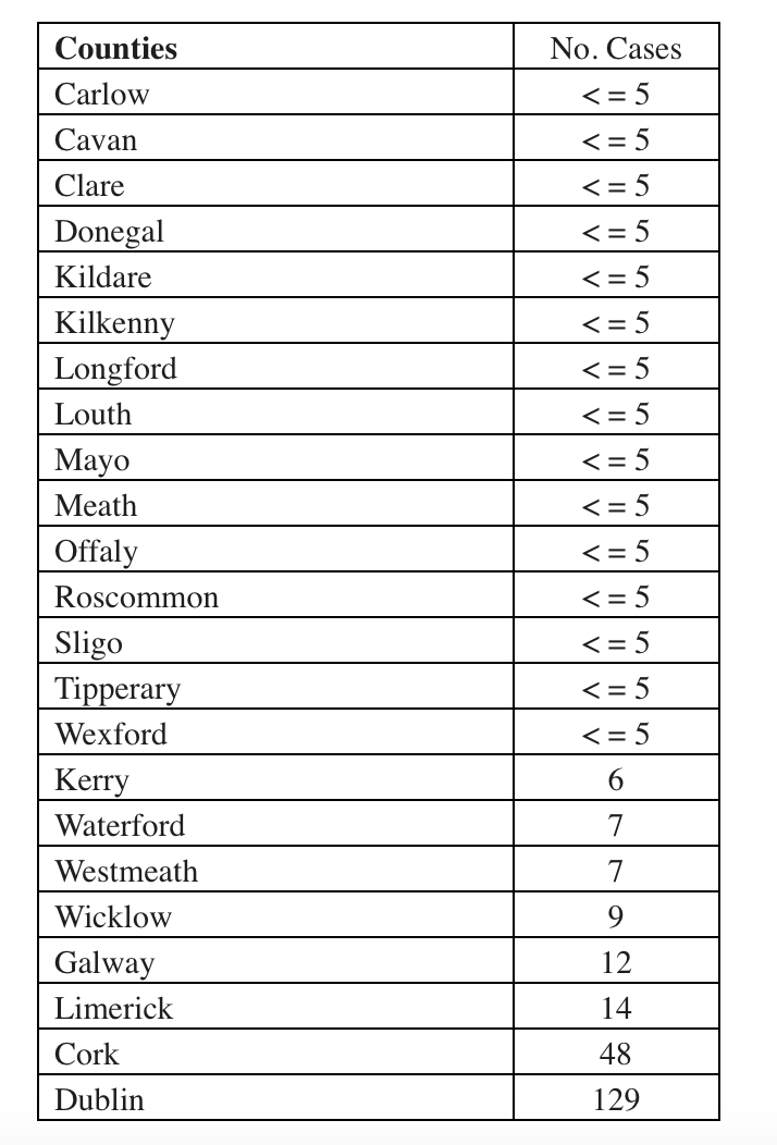 愛爾蘭 新增 74 宗確診 – 全島共   434 宗 Covid-19 74 new cases of coronavirus confirmed in Republic of Ireland – 434 cases on island of Ireland